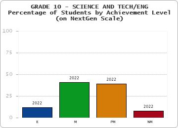 GRADE 10 - SCIENCE AND TECH/ENG - Percentage of Students by Achievement Level - (on NextGen Scale) by year