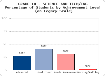 GRADE 10 - SCIENCE AND TECH/ENG -  -  (on Legacy Scale)