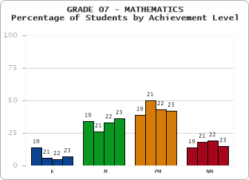 GRADE 07 - MATHEMATICS - Percentage of Students by Achievement Level by year