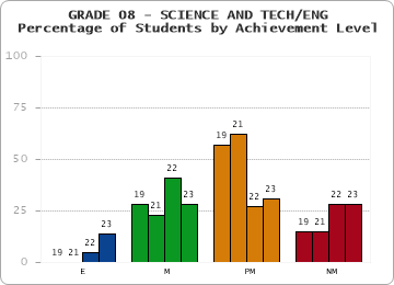 GRADE 08 - SCIENCE AND TECH/ENG - Percentage of Students by Achievement Level by year