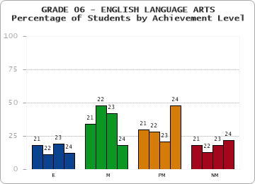 GRADE 06 - ENGLISH LANGUAGE ARTS - Percentage of Students by Achievement Level by year