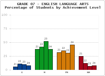 GRADE 07 - ENGLISH LANGUAGE ARTS - Percentage of Students by Achievement Level by year