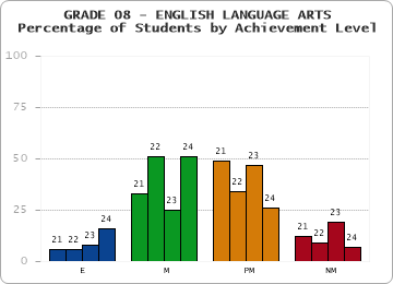 GRADE 08 - ENGLISH LANGUAGE ARTS - Percentage of Students by Achievement Level by year
