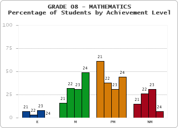 GRADE 08 - MATHEMATICS - Percentage of Students by Achievement Level by year