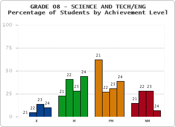 GRADE 08 - SCIENCE AND TECH/ENG - Percentage of Students by Achievement Level by year