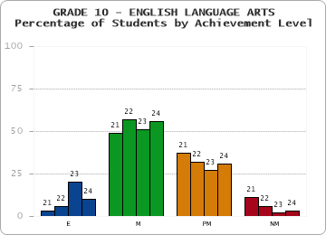 GRADE 10 - ENGLISH LANGUAGE ARTS - Percentage of Students by Achievement Level by year