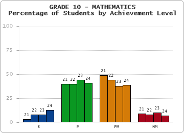 GRADE 10 - MATHEMATICS - Percentage of Students by Achievement Level by year