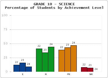 GRADE 10 - SCIENCE - Percentage of Students by Achievement Level by year