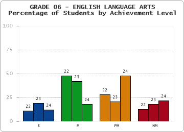 GRADE 06 - ENGLISH LANGUAGE ARTS - Percentage of Students by Achievement Level by year