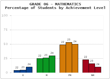 GRADE 06 - MATHEMATICS - Percentage of Students by Achievement Level by year