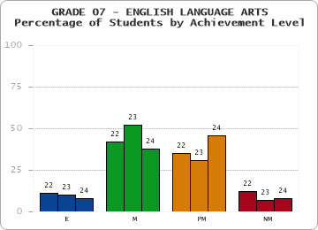 GRADE 07 - ENGLISH LANGUAGE ARTS - Percentage of Students by Achievement Level by year