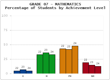 GRADE 07 - MATHEMATICS - Percentage of Students by Achievement Level by year