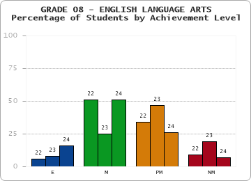GRADE 08 - ENGLISH LANGUAGE ARTS - Percentage of Students by Achievement Level by year