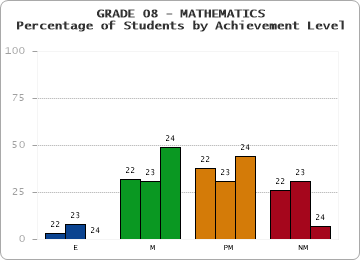 GRADE 08 - MATHEMATICS - Percentage of Students by Achievement Level by year