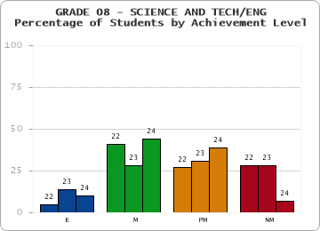 GRADE 08 - SCIENCE AND TECH/ENG - Percentage of Students by Achievement Level by year