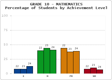 GRADE 10 - MATHEMATICS - Percentage of Students by Achievement Level by year
