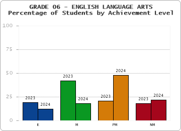 GRADE 06 - ENGLISH LANGUAGE ARTS - Percentage of Students by Achievement Level by year