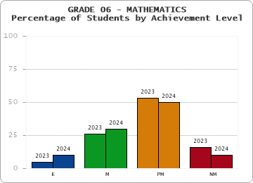 GRADE 06 - MATHEMATICS - Percentage of Students by Achievement Level by year