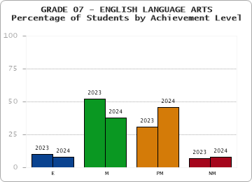 GRADE 07 - ENGLISH LANGUAGE ARTS - Percentage of Students by Achievement Level by year