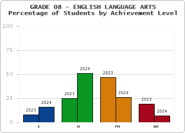 GRADE 08 - ENGLISH LANGUAGE ARTS - Percentage of Students by Achievement Level by year
