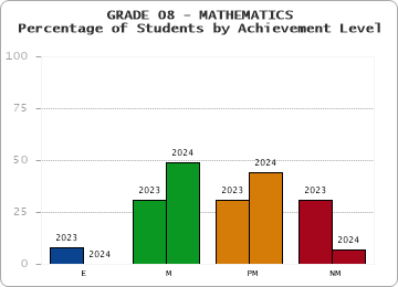 GRADE 08 - MATHEMATICS - Percentage of Students by Achievement Level by year