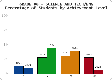 GRADE 08 - SCIENCE AND TECH/ENG - Percentage of Students by Achievement Level by year