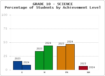 GRADE 10 - SCIENCE - Percentage of Students by Achievement Level by year
