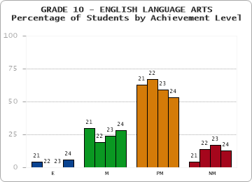 GRADE 10 - ENGLISH LANGUAGE ARTS - Percentage of Students by Achievement Level by year