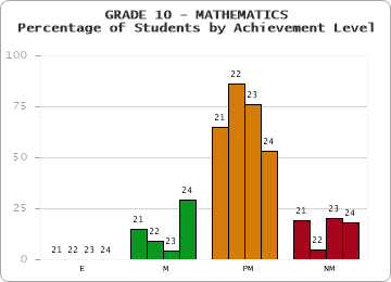 GRADE 10 - MATHEMATICS - Percentage of Students by Achievement Level by year