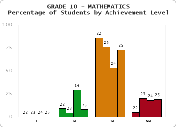 GRADE 10 - MATHEMATICS - Percentage of Students by Achievement Level by year