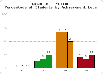 GRADE 10 - SCIENCE - Percentage of Students by Achievement Level by year