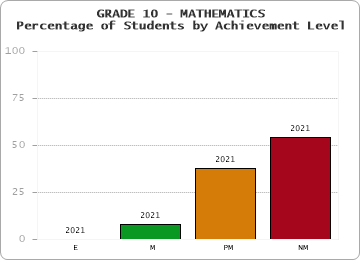 GRADE 10 - MATHEMATICS - Percentage of Students by Achievement Level by year