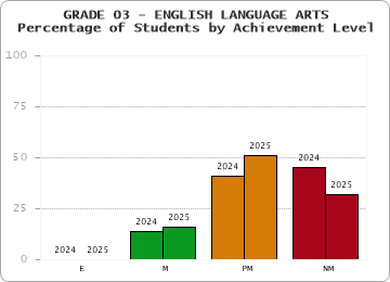 GRADE 03 - ENGLISH LANGUAGE ARTS - Percentage of Students by Achievement Level by year