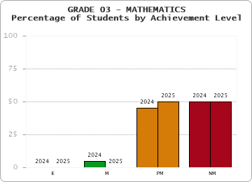GRADE 03 - MATHEMATICS - Percentage of Students by Achievement Level by year