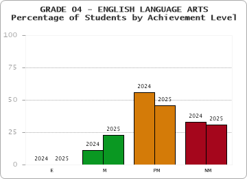 GRADE 04 - ENGLISH LANGUAGE ARTS - Percentage of Students by Achievement Level by year