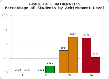 GRADE 04 - MATHEMATICS - Percentage of Students by Achievement Level by year