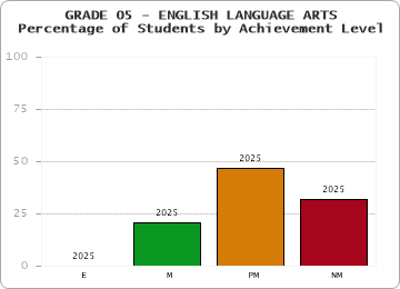 GRADE 05 - ENGLISH LANGUAGE ARTS - Percentage of Students by Achievement Level by year
