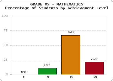 GRADE 05 - MATHEMATICS - Percentage of Students by Achievement Level by year