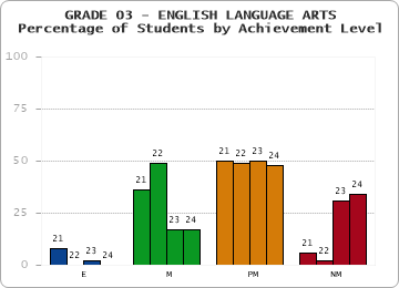 GRADE 03 - ENGLISH LANGUAGE ARTS - Percentage of Students by Achievement Level by year