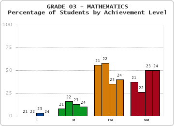 GRADE 03 - MATHEMATICS - Percentage of Students by Achievement Level by year