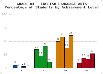 GRADE 04 - ENGLISH LANGUAGE ARTS - Percentage of Students by Achievement Level by year