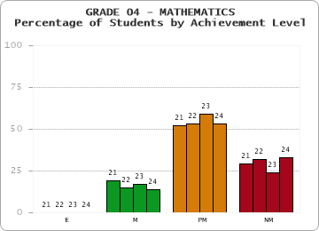 GRADE 04 - MATHEMATICS - Percentage of Students by Achievement Level by year
