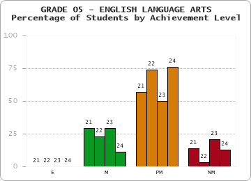 GRADE 05 - ENGLISH LANGUAGE ARTS - Percentage of Students by Achievement Level by year