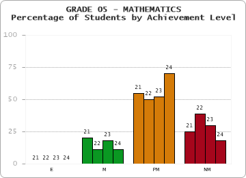 GRADE 05 - MATHEMATICS - Percentage of Students by Achievement Level by year