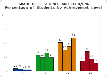 GRADE 05 - SCIENCE AND TECH/ENG - Percentage of Students by Achievement Level by year
