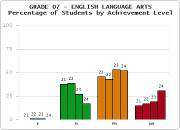 GRADE 07 - ENGLISH LANGUAGE ARTS - Percentage of Students by Achievement Level by year