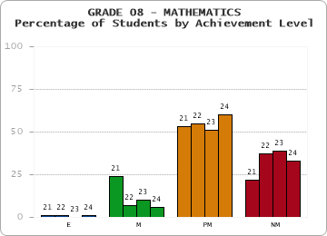 GRADE 08 - MATHEMATICS - Percentage of Students by Achievement Level by year