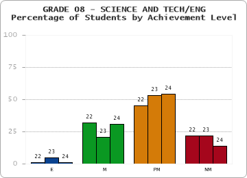 GRADE 08 - SCIENCE AND TECH/ENG - Percentage of Students by Achievement Level by year