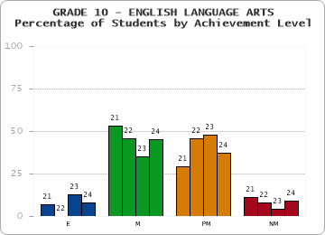 GRADE 10 - ENGLISH LANGUAGE ARTS - Percentage of Students by Achievement Level by year