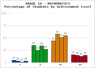 GRADE 10 - MATHEMATICS - Percentage of Students by Achievement Level by year